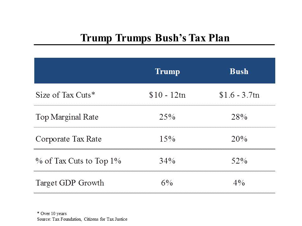 Morning Joe Charts: Donald Trump and Jeb Bush Tax Plans ...