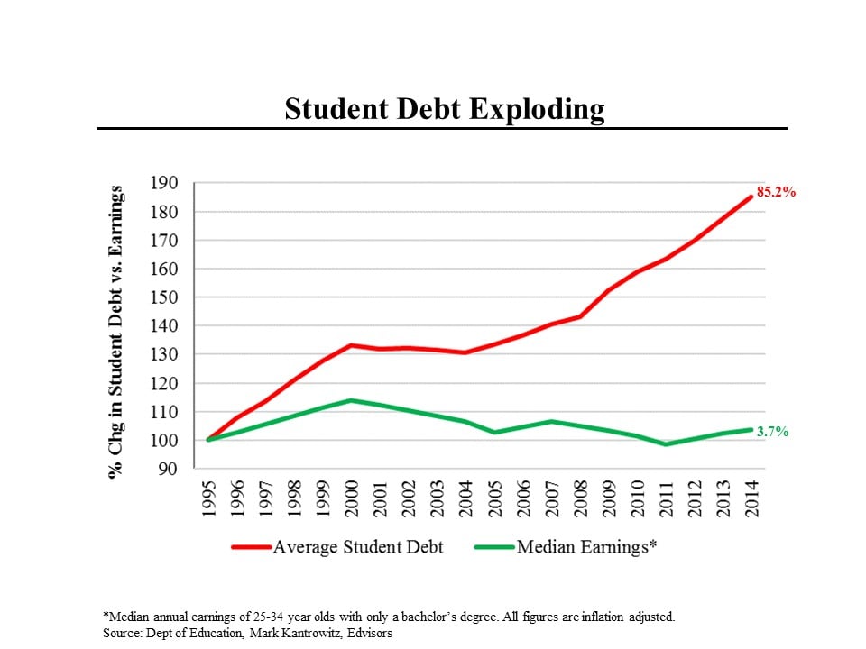 Student Debt Chart