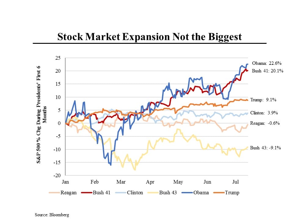 Obama Vs Bush Chart