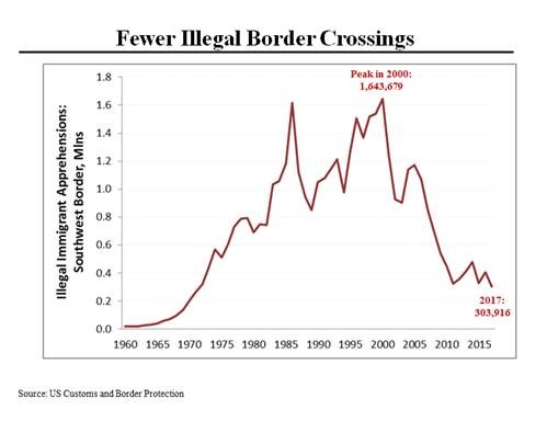 Border Wall Chart