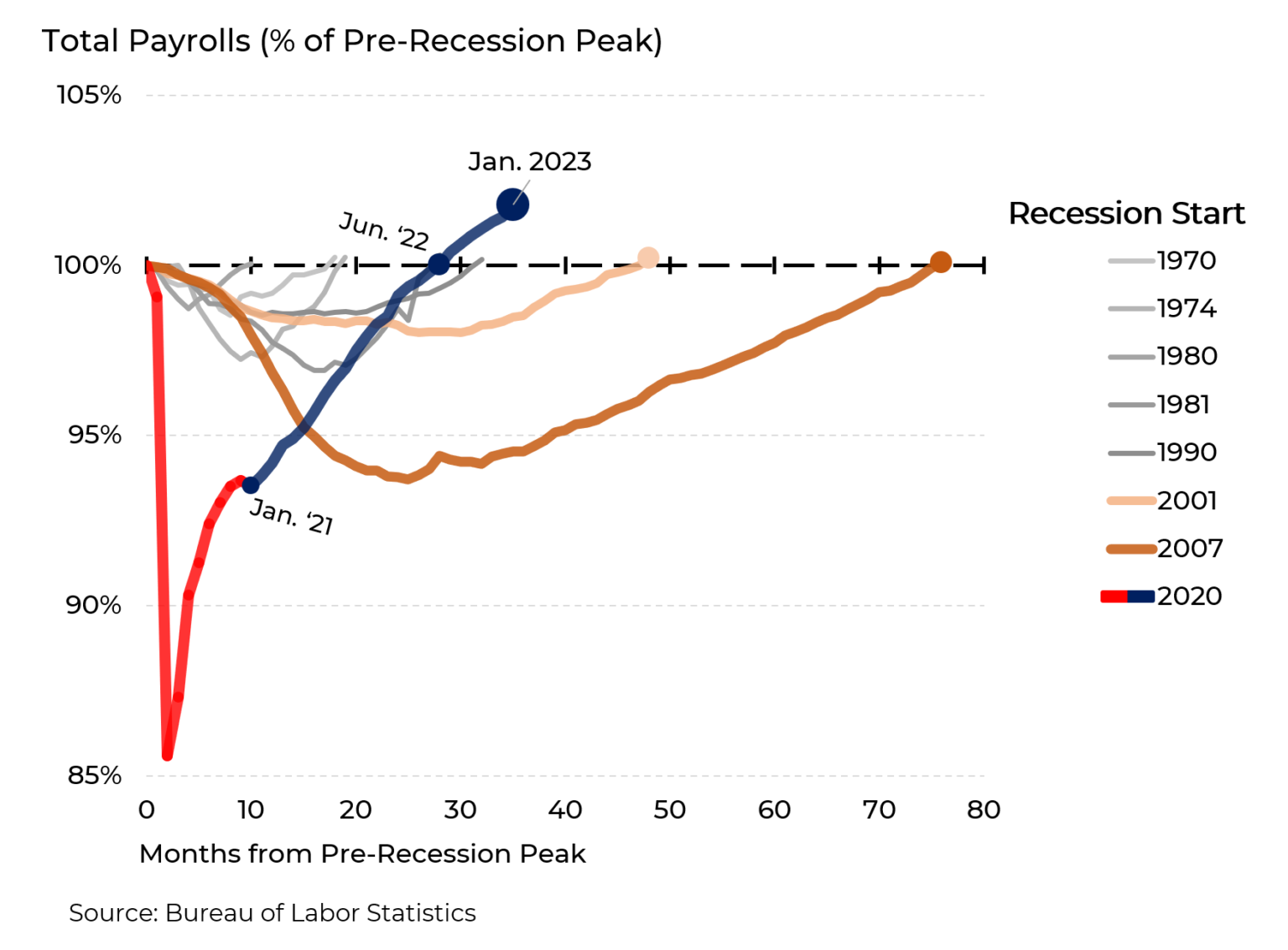 Steve Rattners Morning Joe Charts The Great Jobs Comeback Steve Rattner