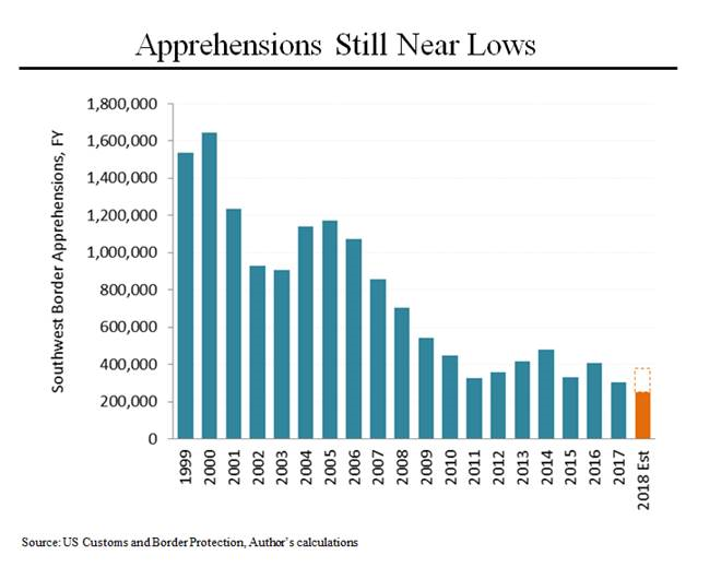 Chart Of Illegal Immigration