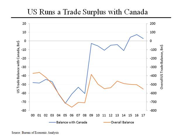 Us Trade Chart