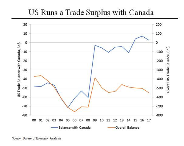 Us Trade With Canada Chart