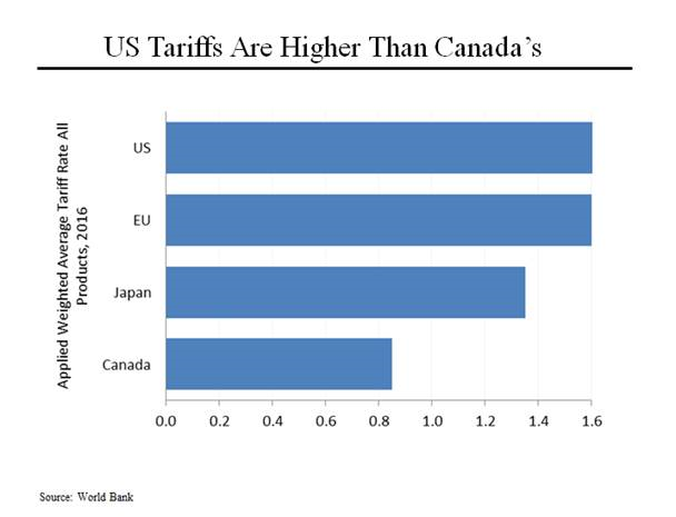 Us Trade With Canada Chart