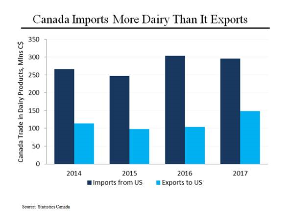 Us Trade With Canada Chart