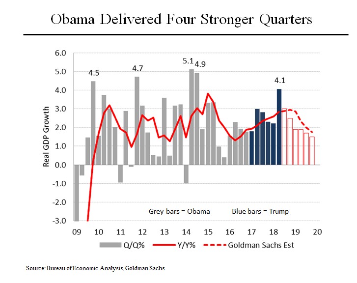 Economy Chart