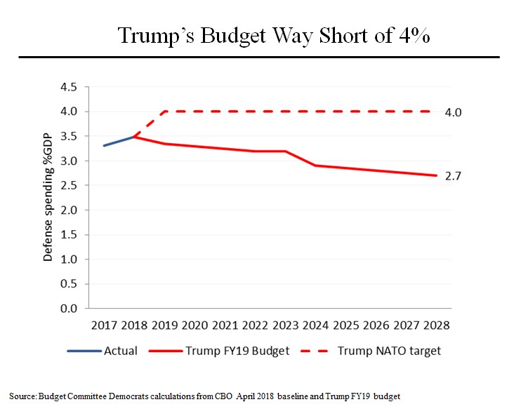 Morning Joe Charts: Trump Falls Short On NATO | Steve Rattner