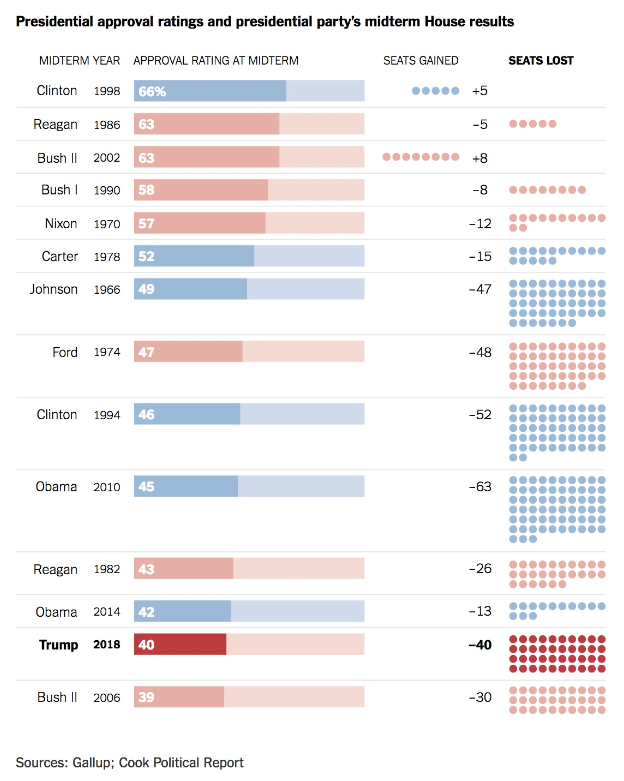 Trump Administration Departures Chart