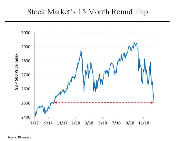 Stock Market Growth Chart
