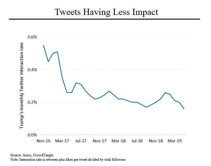 Twitter Chart Followers