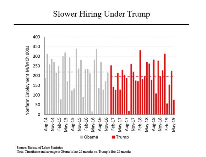 Economy Obama Vs Trump Chart