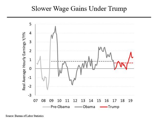 Trump Vs Obama Economy In 15 Charts