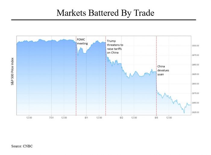 Stock Market Trading Charts