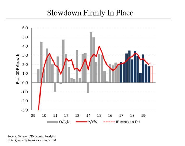 Gdp Under Trump Chart