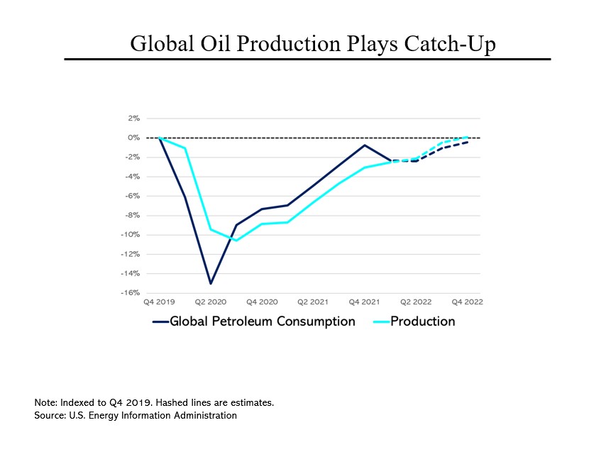 What's going on with global energy prices?