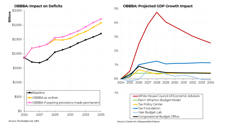 MSNBC’s Morning Joe Charts: A Final Score on OBBBA | Steve Rattner